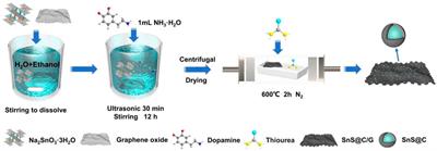 SnS@C nanoparticles anchored on graphene oxide as high-performance anode materials for lithium-ion batteries
